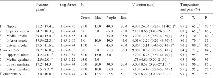 Table 3 Sensation qualities 1 year after vertical scar breast reduction Pressure