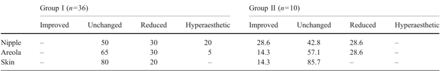 Table 5 Subjective sensorial perception in women in % 1 year postoperatively
