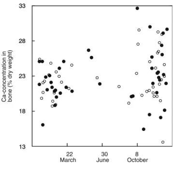 Fig. 2 Relationship between calcium concentration in the left humerus and date when barn owl bodies were collected along French highways