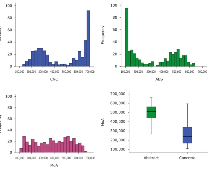 Figure 1. Frequency histograms reflecting the distribution of concreteness (CNC; top left panel), abstractness (ABS; top right panel),  and mode of acquisition (MoA; bottom left panel) ratings for the 417 Italian words normed here