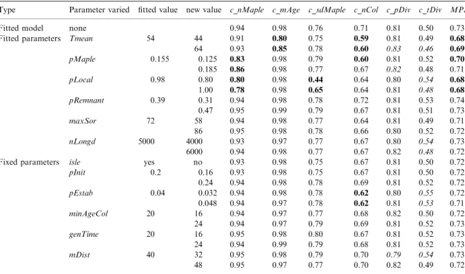 Table 5. Sensitivity analysis: Eﬀect of a 20% change in each ﬁtted or ﬁxed parameter while keeping all others constant.