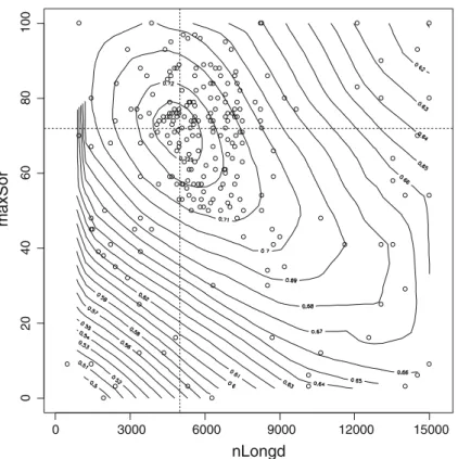 Figure 4. Fitted trend surface of MPI as a function of clonal reproduction rate maxSor and (clonal or recombinant) propagule immigration rate nLongd