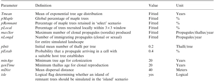 Table 1. Deﬁnition of ﬁtted and ﬁxed model parameters.