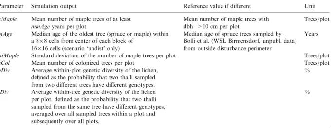Table 2. Deﬁnition of target values derived from simulation output and reference data.