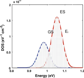 Fig. 1 Energy discretization of the GS and ES 0.8 0.9 1 1.1 1.200.511.52x 1013DOS (eV-1 cm-2) Energy (eV) E iESGS