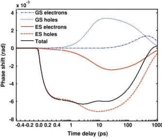 Fig. 4 Phase shift at the GS peak energy, under no injected current (0 mA). Note that the left side is plotted in linear scale and the right side in logarithmic (x-axis)