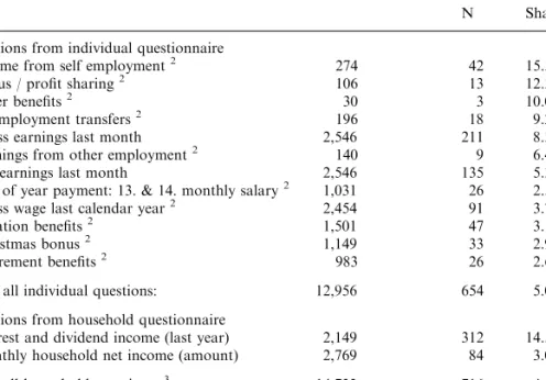 Table 1. Item non-response rates for individual and household income questions