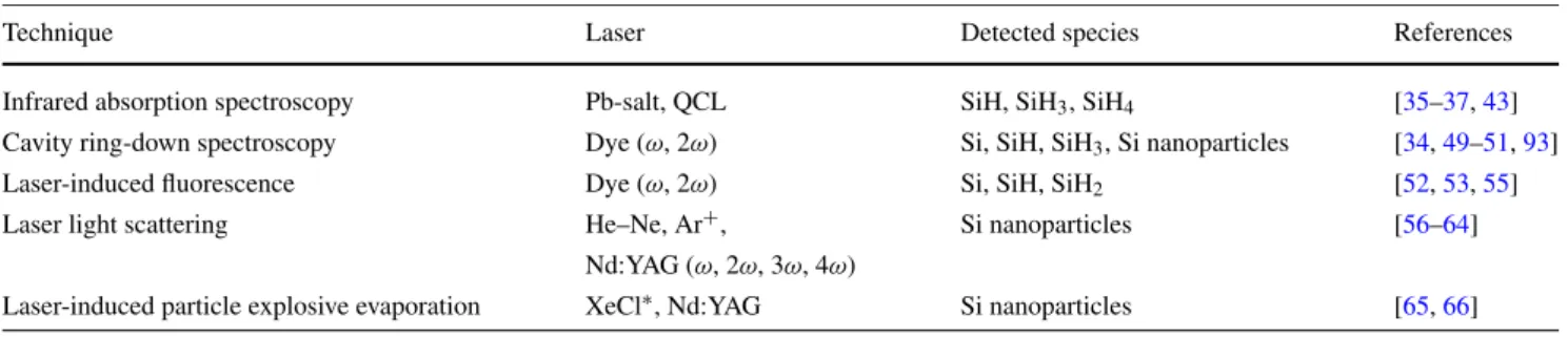 Table 1 Laser-based techniques that have been implemented in PECVD systems to study silane-containing plasmas