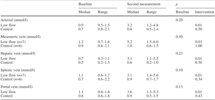 Table 2 Aortic and regional blood flows