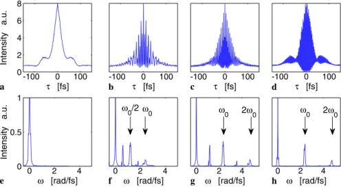 FIGURE 2 Measured autocorrelation traces for a γ = 0, b γ = 0 . 5, and c γ = 1 using (2)