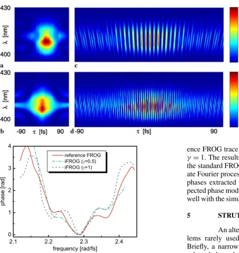 FIGURE 3 a Standard FROG trace for refer- refer-ence. Measured time frequency distributions for b γ = 0, c γ = 0 