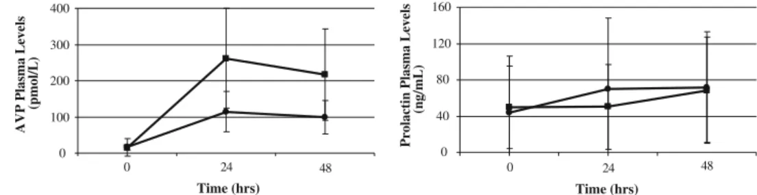 Fig. 2 Arginine vasopressin and prolactin plasma levels in patients receiving AVP at 0.033 IU/min (dots) and 0.067 IU/min (squares).