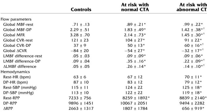 Table 2. Myocardial flow parameters and hemodynamics during positron emission tomography