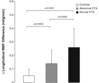 Figure 1. Longitudinal MBF difference in the three study groups at rest and during pharmacologically induced hyperemia