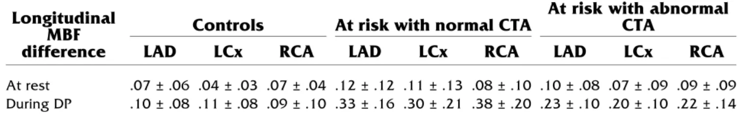 Figure 3. Comparison of longitudinal MBF difference during pharmacologic vasodilation among cardiovascular risk  indi-viduals with abnormal CTA with the lowest ( \69.3 HU), the medium (69.3-361.5 HU), and the highest tertile ( [ 361.5 HU) of log-CCS.
