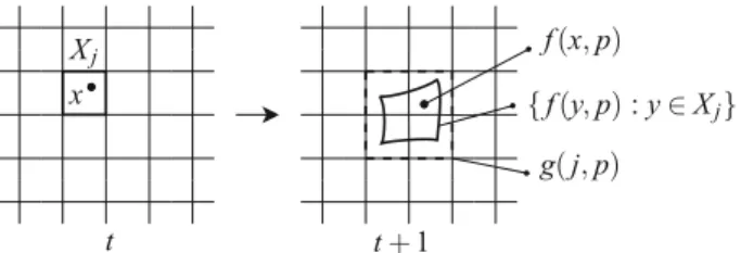 Fig. 1 State and discrete-state transitions. A point x is mapped to a point f ( x , p ) , while a discrete state j is mapped to a set of discrete states g ( j , p ) , which is the smallest set of discrete states containing the image of X j under the transi