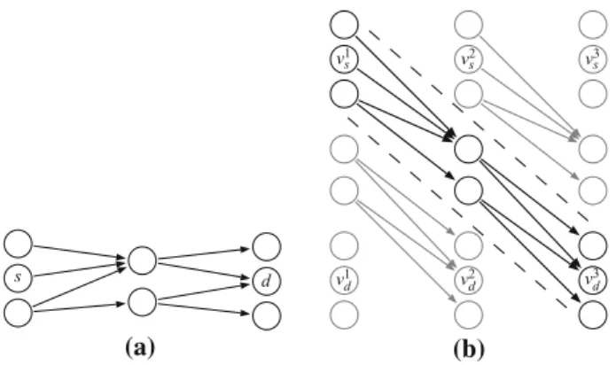 Fig. 3 a An example digraph G = ( V , A ) with 3 layers, with nodes s and d outlined. b The transition graph T G ( V , φ, T ) , which contains the original digraph G as the largest connected component (in evidence in the figure)
