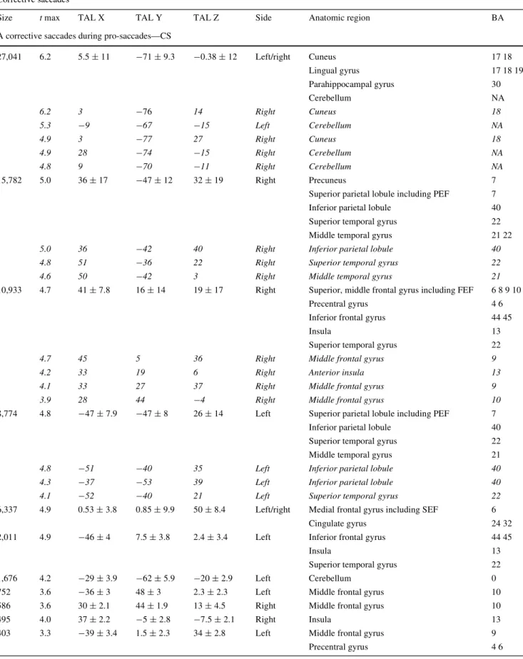 Table 2 Activation clusters for CS, CF and CP (otherwise as in Table 1) Corrective saccades