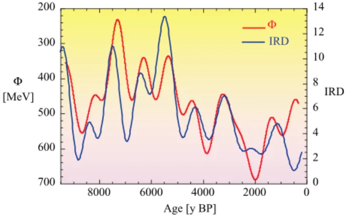 Figure 7. Comparison of the reconstructed solar modulation function  of Figure 6 with ice rafted debris (IRD) retrieved from a sediment core in the North Atlantic (Bond et al., 2001)