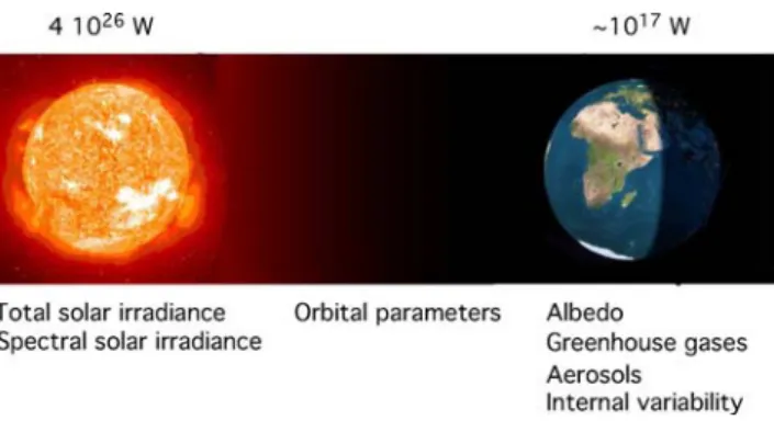 Figure 1. The Sun emits a total power of 4 × 10 26 W, 10 17 W of which arrive at the Earth