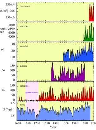 Figure 3. Comparison of proxies of solar activity. Each proxy reflects a specific aspect of solar activity