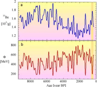 Figure 6. Derivation of the solar modulation function  from the measured 10 Be concentration