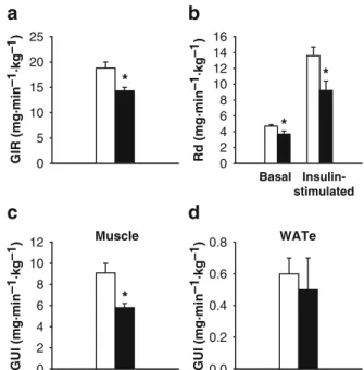 Fig. 4 IL-1Ra treatment decreases whole-body insulin sensitivity and tissue-specific glucose uptake in rats