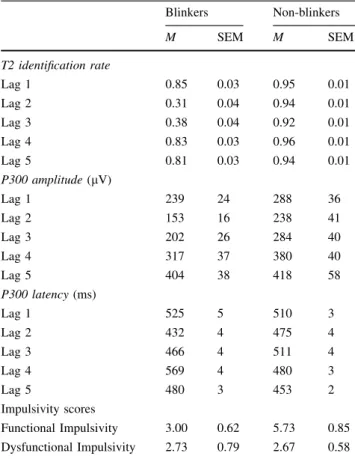 Table 1 Mean (M) and standard errors of mean (SEM) of correct T2 identification, P300 amplitude and latency in the five lag conditions as well as functional and dysfunctional impulsivity scores in 15 blinkers and 15 non-blinkers, respectively