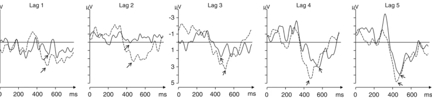 Fig. 3 T2-related ERPs at Pz electrode site in 15 blinkers (solid line) and 15 non-blinkers (dotted line) in the five lag conditions