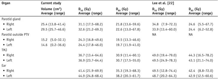 Table 7. Dose-volume statistics derived from dose-volume histograms for parallel normal critical structures and comparison to the series by Lee  et al