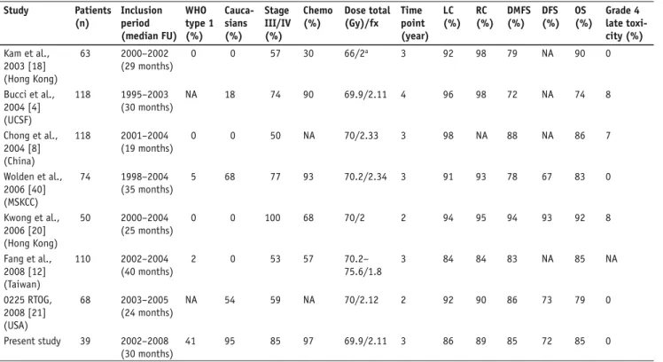Table 8. Results from selected series treating NPC with intensity-modulated radiotherapy (IMRT) ± chemotherapy (Chemo)