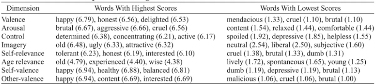 Table 2 provides the intercorrelation matrix between  subjective ratings and objective measures of word  fre-quency, word frequency class, and word length