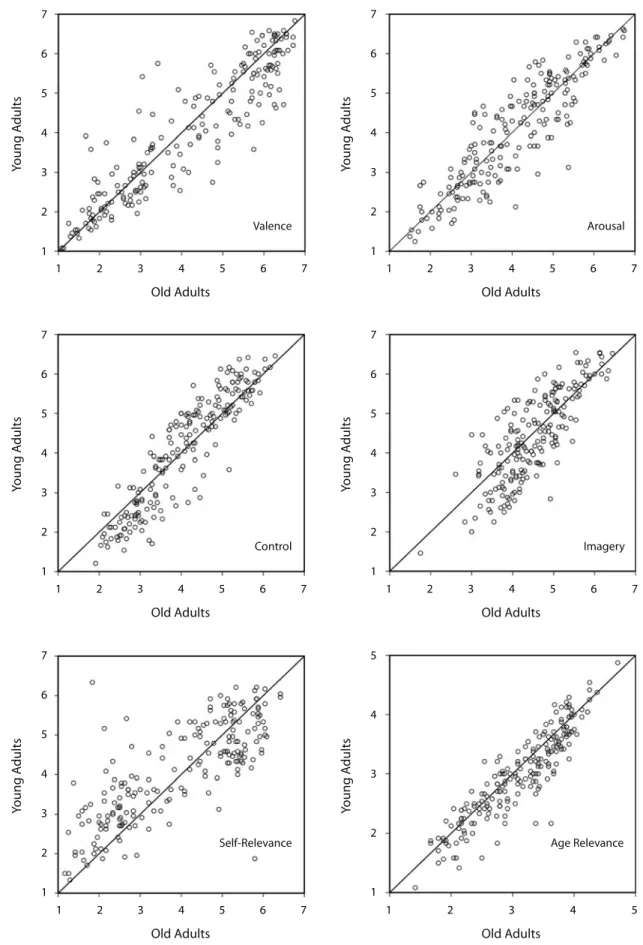 Figure 1. Scatterplots between young and older adults’ ratings for each dimension. Each dot represents one word