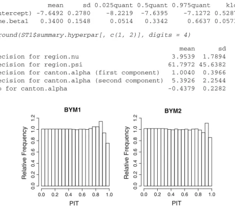 Fig. 2 Adjusted PIT-histograms for models BYM 1 and BYM 2