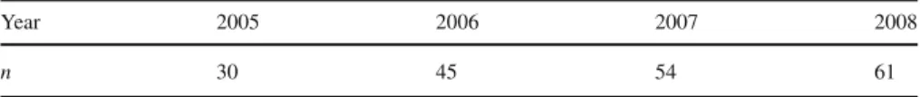 Table 1 Number of reported cases of Coxiellosis in cows per year, 2005–2008