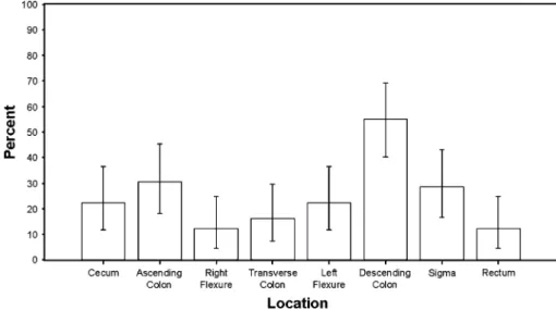 Fig. 2 Relative frequencies and 95% confidence intervals of various locations with ischemic colitis