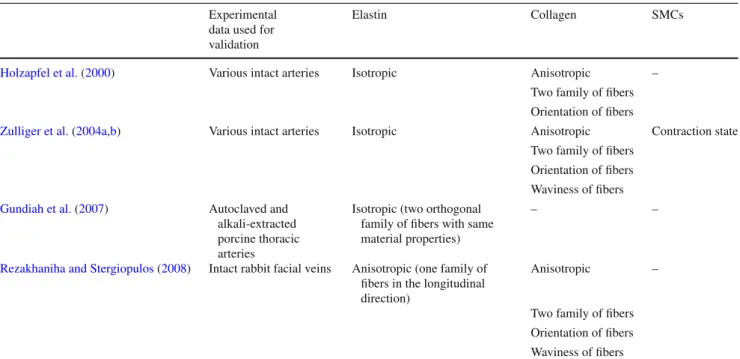 Table 3 A summary of existing constituent-based SEFs Experimental data used for validation
