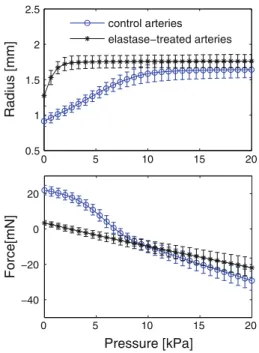 Figure 2 shows the P–r o and P–F z curve fits based on the original model, with an isotropic elastin term