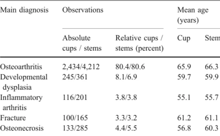Table 1 Basic demographic and diagnostic data