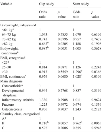 Table 2 Effects of sex and age on component loosening