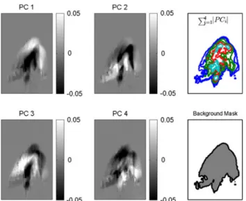 Fig. 4 The first four principal components of a training sequence of undisturbed robot operation suffice to distinguish safe working states from intrusions