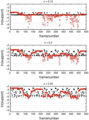 Fig. 6 Logarithmic proximity of points in PC subspace, as measured by OC-SVM with three different kernel widths r