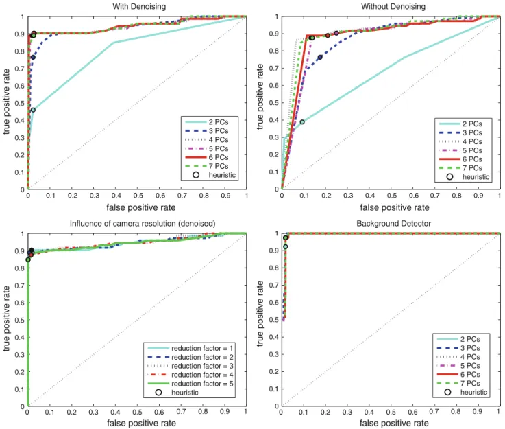 Fig. 7 Influence of the discrimination threshold on the classification error for various numbers of used principal components