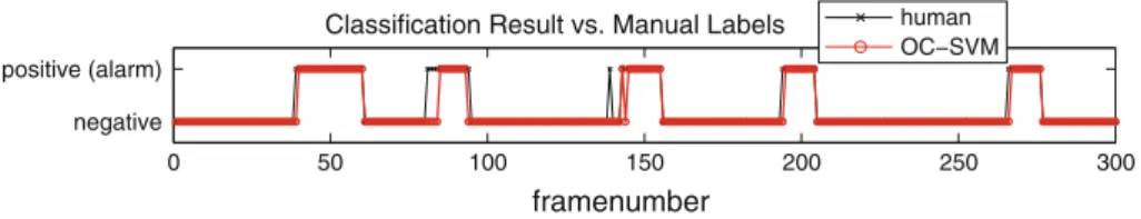 Fig. 8 Comparison of a classification result between OC-SVM and a human. False negatives of OC-SVM are predominantly at the beginning or the end of intrusion sequences