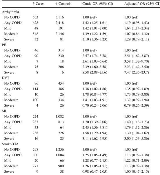 Table 3 Case–Control analysis of the risk of various
