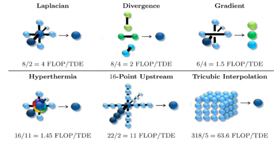 Fig. 1 Stencil examples studied in this paper. The images show the structure of the input and output nodes