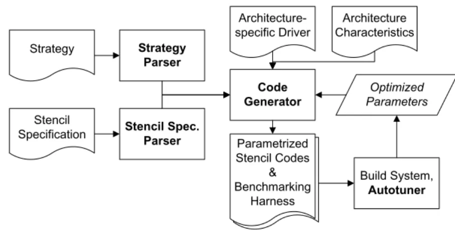 Fig. 2 High-level overview of the software architecture of P ATUS . The strategy and the stencil specification are input files, which drive the code generation