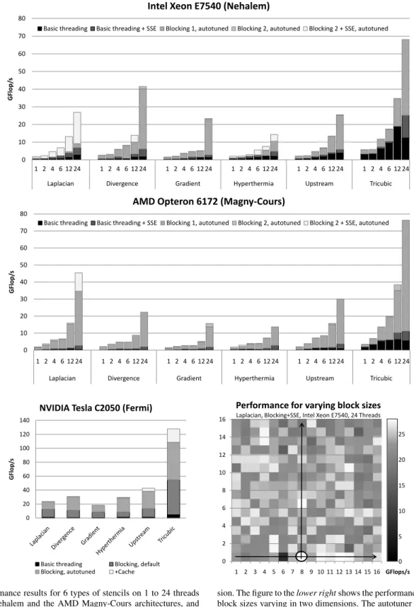Fig. 3 Performance results for 6 types of stencils on 1 to 24 threads of the Intel Nehalem and the AMD Magny-Cours architectures, and on the NVIDIA C2050 Fermi GPU for naïve threading and blocking strategies