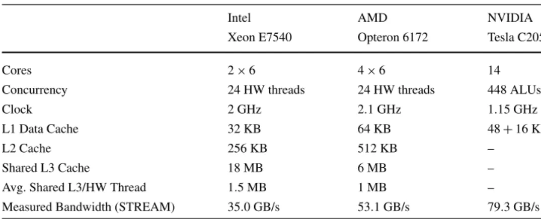 Table 1 Characteristics of the hardware architecture used in the performance benchmarks