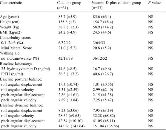 Table 1 Base-line characteristic values in the calcium group and vitamin D plus calcium group.